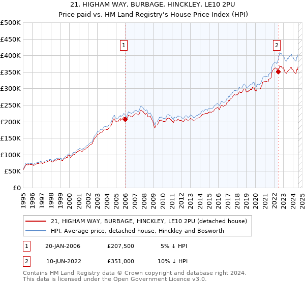 21, HIGHAM WAY, BURBAGE, HINCKLEY, LE10 2PU: Price paid vs HM Land Registry's House Price Index