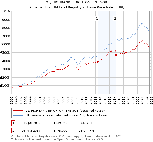 21, HIGHBANK, BRIGHTON, BN1 5GB: Price paid vs HM Land Registry's House Price Index