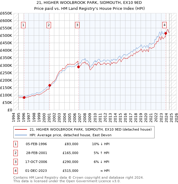 21, HIGHER WOOLBROOK PARK, SIDMOUTH, EX10 9ED: Price paid vs HM Land Registry's House Price Index