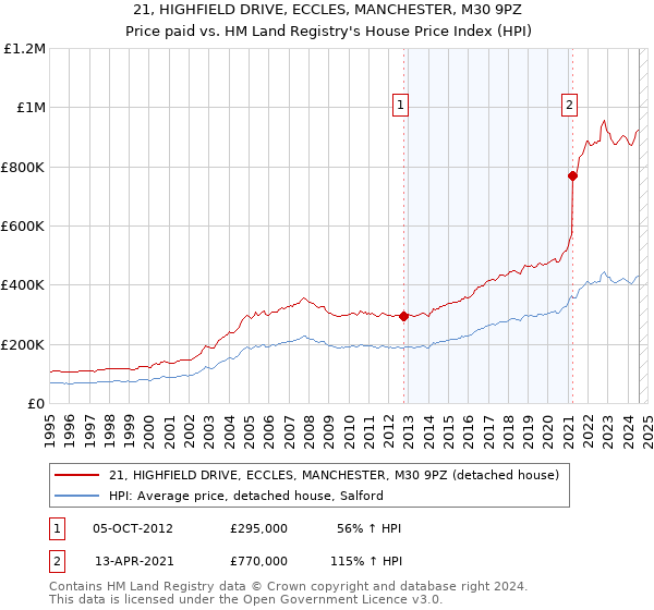 21, HIGHFIELD DRIVE, ECCLES, MANCHESTER, M30 9PZ: Price paid vs HM Land Registry's House Price Index