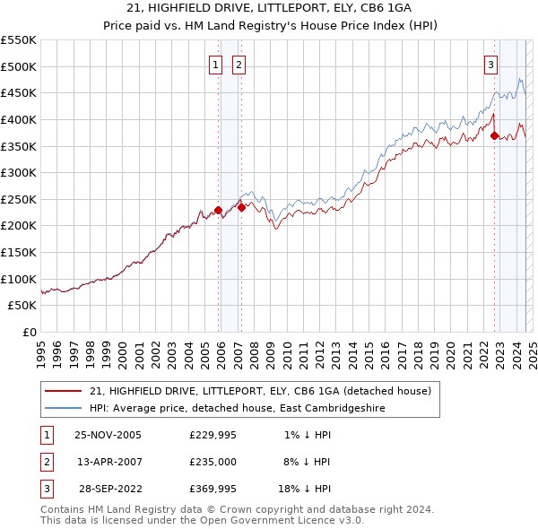 21, HIGHFIELD DRIVE, LITTLEPORT, ELY, CB6 1GA: Price paid vs HM Land Registry's House Price Index