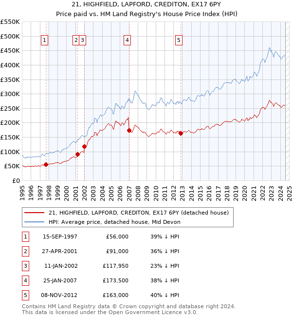 21, HIGHFIELD, LAPFORD, CREDITON, EX17 6PY: Price paid vs HM Land Registry's House Price Index