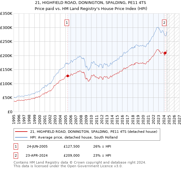 21, HIGHFIELD ROAD, DONINGTON, SPALDING, PE11 4TS: Price paid vs HM Land Registry's House Price Index