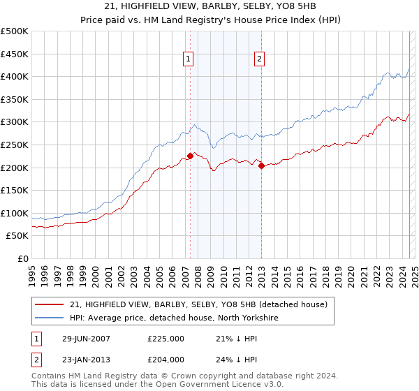 21, HIGHFIELD VIEW, BARLBY, SELBY, YO8 5HB: Price paid vs HM Land Registry's House Price Index