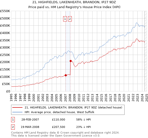 21, HIGHFIELDS, LAKENHEATH, BRANDON, IP27 9DZ: Price paid vs HM Land Registry's House Price Index