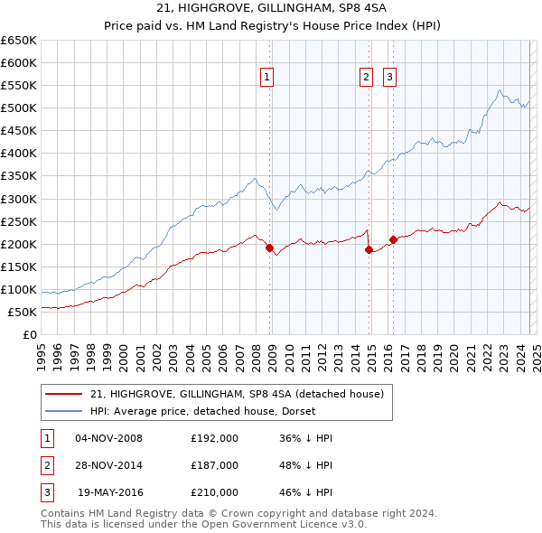 21, HIGHGROVE, GILLINGHAM, SP8 4SA: Price paid vs HM Land Registry's House Price Index