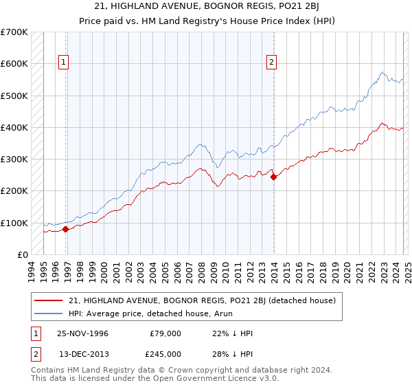 21, HIGHLAND AVENUE, BOGNOR REGIS, PO21 2BJ: Price paid vs HM Land Registry's House Price Index