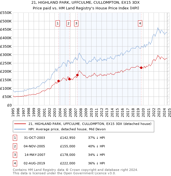 21, HIGHLAND PARK, UFFCULME, CULLOMPTON, EX15 3DX: Price paid vs HM Land Registry's House Price Index