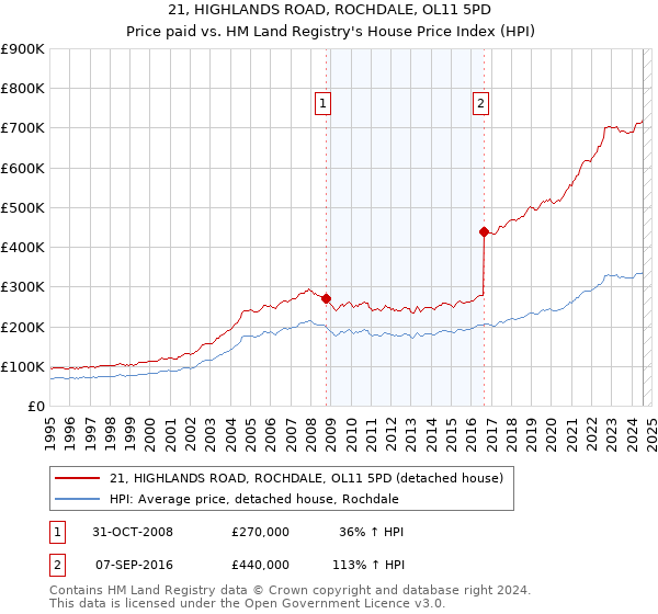 21, HIGHLANDS ROAD, ROCHDALE, OL11 5PD: Price paid vs HM Land Registry's House Price Index