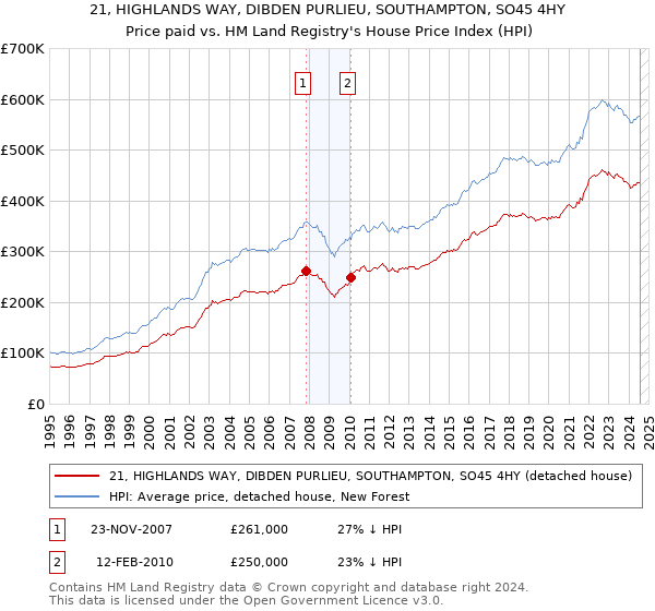 21, HIGHLANDS WAY, DIBDEN PURLIEU, SOUTHAMPTON, SO45 4HY: Price paid vs HM Land Registry's House Price Index