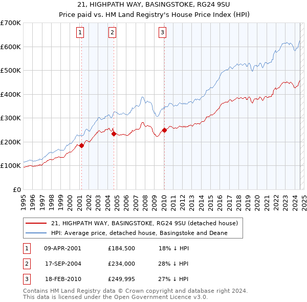 21, HIGHPATH WAY, BASINGSTOKE, RG24 9SU: Price paid vs HM Land Registry's House Price Index