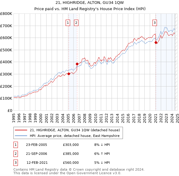 21, HIGHRIDGE, ALTON, GU34 1QW: Price paid vs HM Land Registry's House Price Index