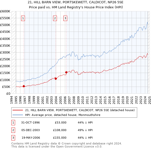 21, HILL BARN VIEW, PORTSKEWETT, CALDICOT, NP26 5SE: Price paid vs HM Land Registry's House Price Index