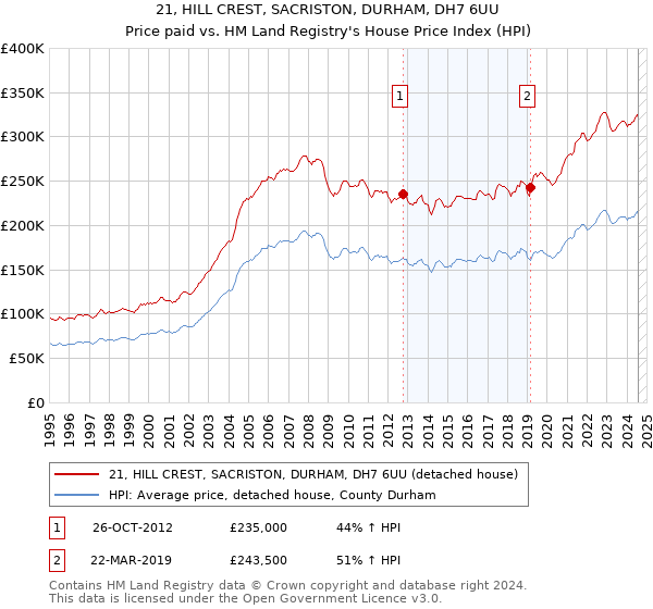 21, HILL CREST, SACRISTON, DURHAM, DH7 6UU: Price paid vs HM Land Registry's House Price Index