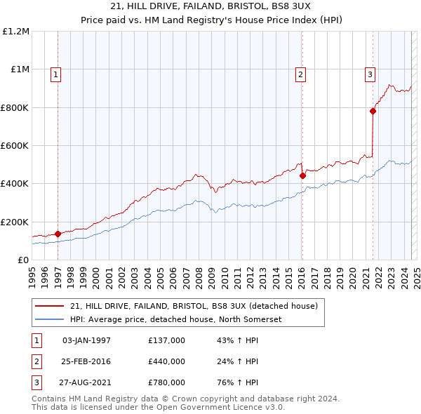 21, HILL DRIVE, FAILAND, BRISTOL, BS8 3UX: Price paid vs HM Land Registry's House Price Index