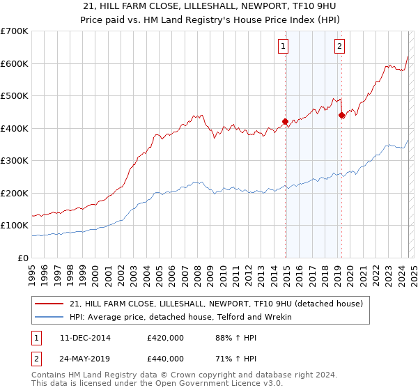 21, HILL FARM CLOSE, LILLESHALL, NEWPORT, TF10 9HU: Price paid vs HM Land Registry's House Price Index