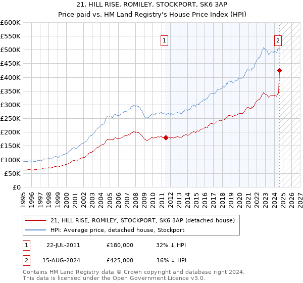 21, HILL RISE, ROMILEY, STOCKPORT, SK6 3AP: Price paid vs HM Land Registry's House Price Index