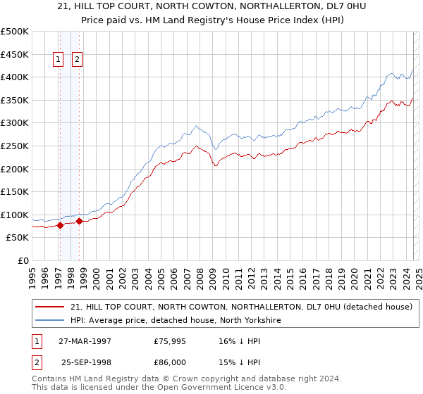 21, HILL TOP COURT, NORTH COWTON, NORTHALLERTON, DL7 0HU: Price paid vs HM Land Registry's House Price Index