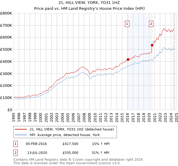 21, HILL VIEW, YORK, YO31 1HZ: Price paid vs HM Land Registry's House Price Index