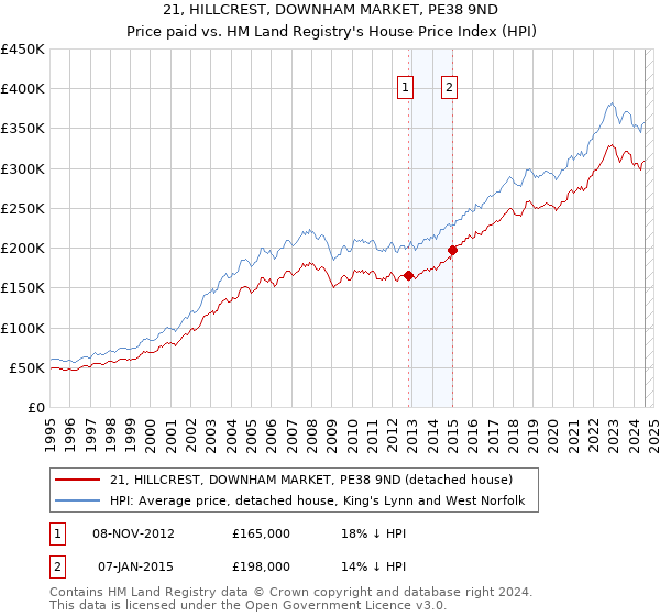 21, HILLCREST, DOWNHAM MARKET, PE38 9ND: Price paid vs HM Land Registry's House Price Index