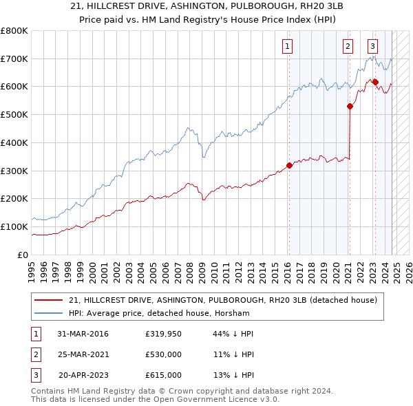 21, HILLCREST DRIVE, ASHINGTON, PULBOROUGH, RH20 3LB: Price paid vs HM Land Registry's House Price Index