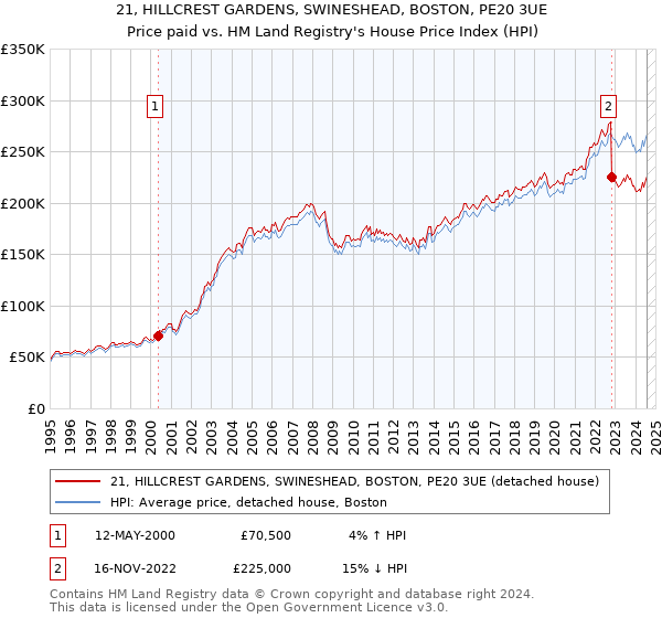 21, HILLCREST GARDENS, SWINESHEAD, BOSTON, PE20 3UE: Price paid vs HM Land Registry's House Price Index