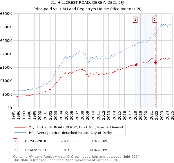 21, HILLCREST ROAD, DERBY, DE21 6FJ: Price paid vs HM Land Registry's House Price Index