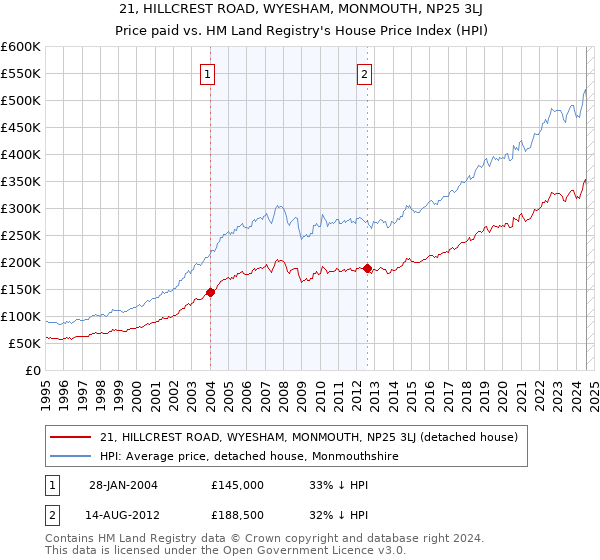 21, HILLCREST ROAD, WYESHAM, MONMOUTH, NP25 3LJ: Price paid vs HM Land Registry's House Price Index