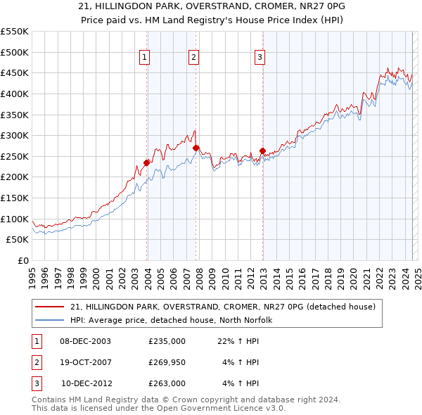 21, HILLINGDON PARK, OVERSTRAND, CROMER, NR27 0PG: Price paid vs HM Land Registry's House Price Index