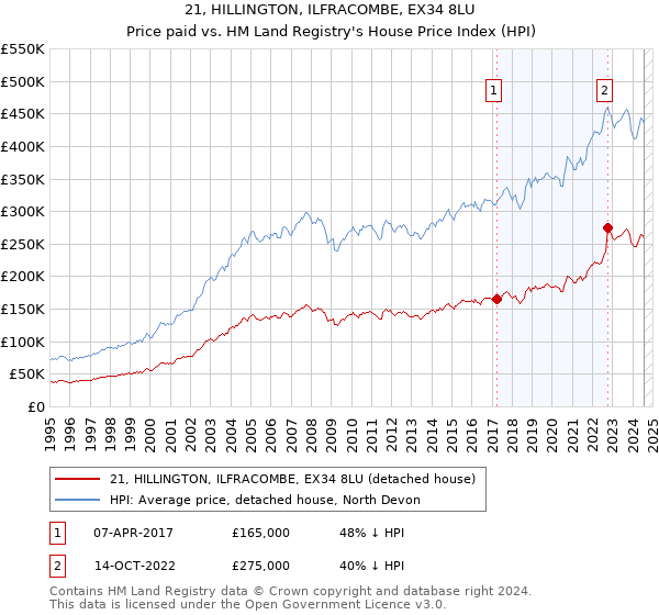 21, HILLINGTON, ILFRACOMBE, EX34 8LU: Price paid vs HM Land Registry's House Price Index