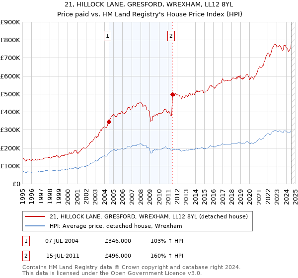 21, HILLOCK LANE, GRESFORD, WREXHAM, LL12 8YL: Price paid vs HM Land Registry's House Price Index