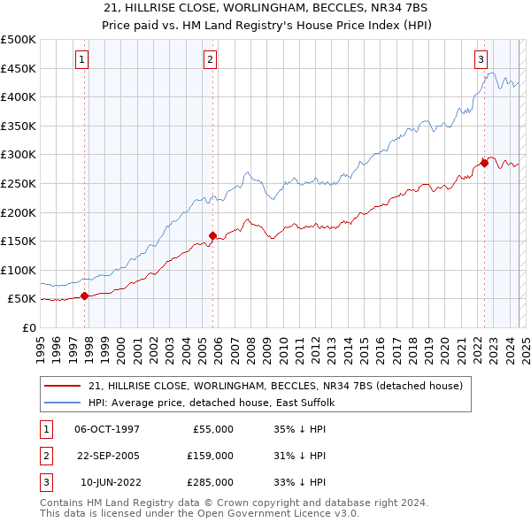 21, HILLRISE CLOSE, WORLINGHAM, BECCLES, NR34 7BS: Price paid vs HM Land Registry's House Price Index