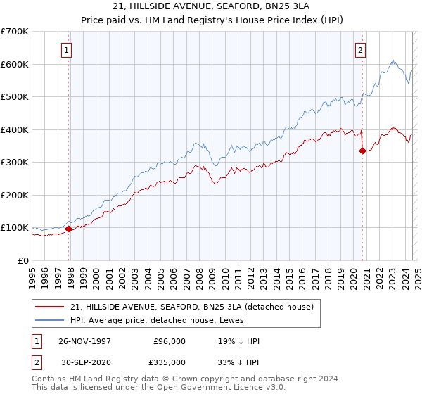 21, HILLSIDE AVENUE, SEAFORD, BN25 3LA: Price paid vs HM Land Registry's House Price Index