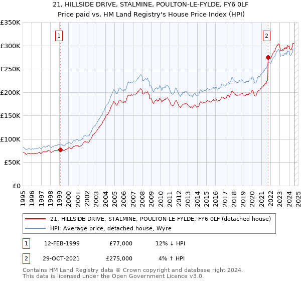 21, HILLSIDE DRIVE, STALMINE, POULTON-LE-FYLDE, FY6 0LF: Price paid vs HM Land Registry's House Price Index