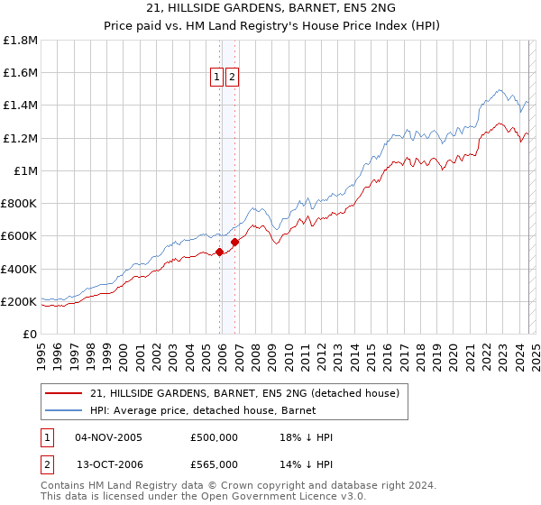 21, HILLSIDE GARDENS, BARNET, EN5 2NG: Price paid vs HM Land Registry's House Price Index