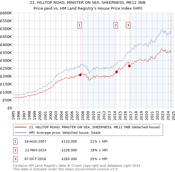 21, HILLTOP ROAD, MINSTER ON SEA, SHEERNESS, ME12 3NB: Price paid vs HM Land Registry's House Price Index