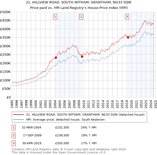 21, HILLVIEW ROAD, SOUTH WITHAM, GRANTHAM, NG33 5QW: Price paid vs HM Land Registry's House Price Index