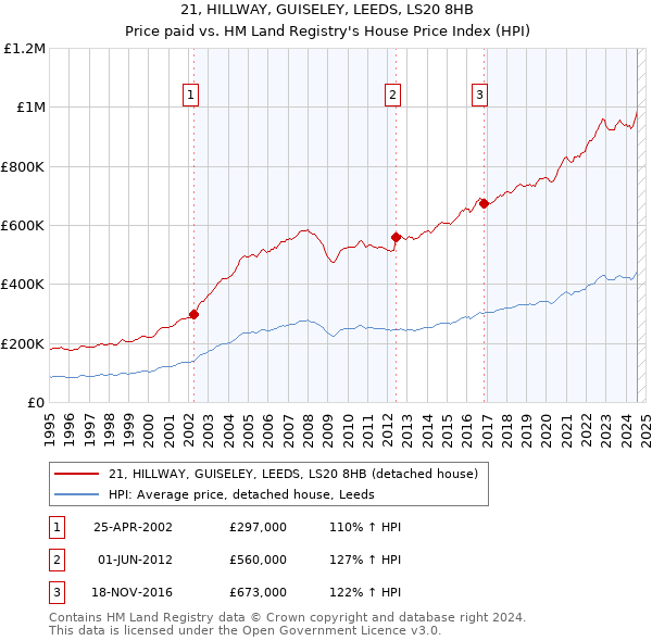 21, HILLWAY, GUISELEY, LEEDS, LS20 8HB: Price paid vs HM Land Registry's House Price Index