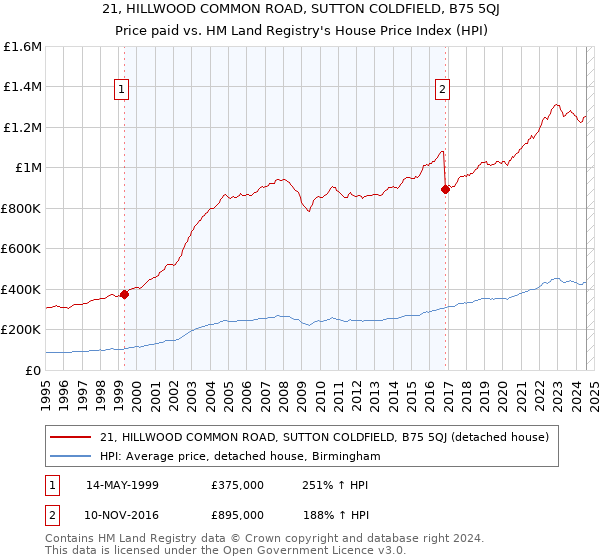 21, HILLWOOD COMMON ROAD, SUTTON COLDFIELD, B75 5QJ: Price paid vs HM Land Registry's House Price Index