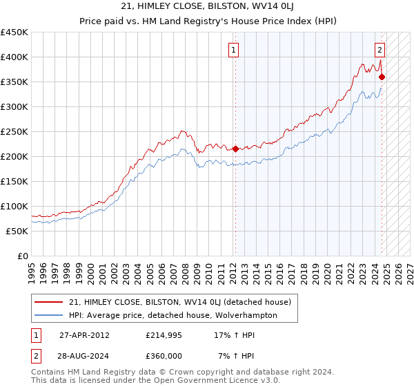 21, HIMLEY CLOSE, BILSTON, WV14 0LJ: Price paid vs HM Land Registry's House Price Index