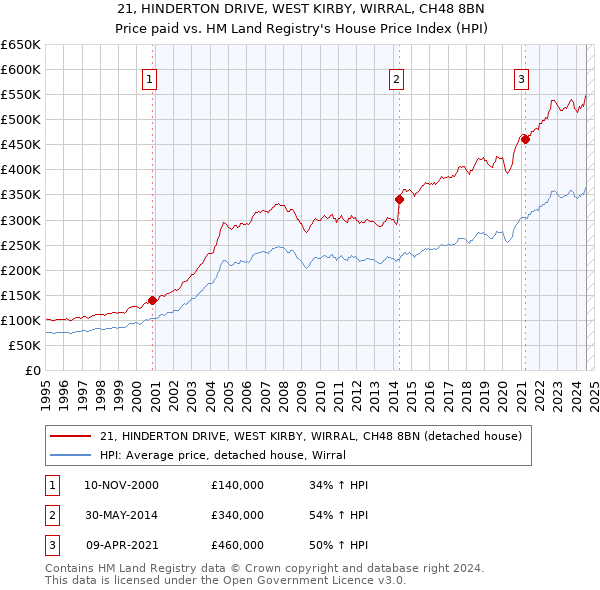 21, HINDERTON DRIVE, WEST KIRBY, WIRRAL, CH48 8BN: Price paid vs HM Land Registry's House Price Index