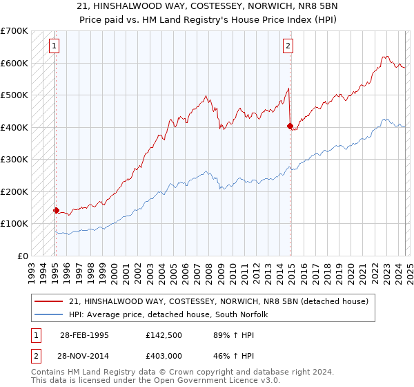 21, HINSHALWOOD WAY, COSTESSEY, NORWICH, NR8 5BN: Price paid vs HM Land Registry's House Price Index