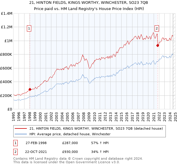 21, HINTON FIELDS, KINGS WORTHY, WINCHESTER, SO23 7QB: Price paid vs HM Land Registry's House Price Index