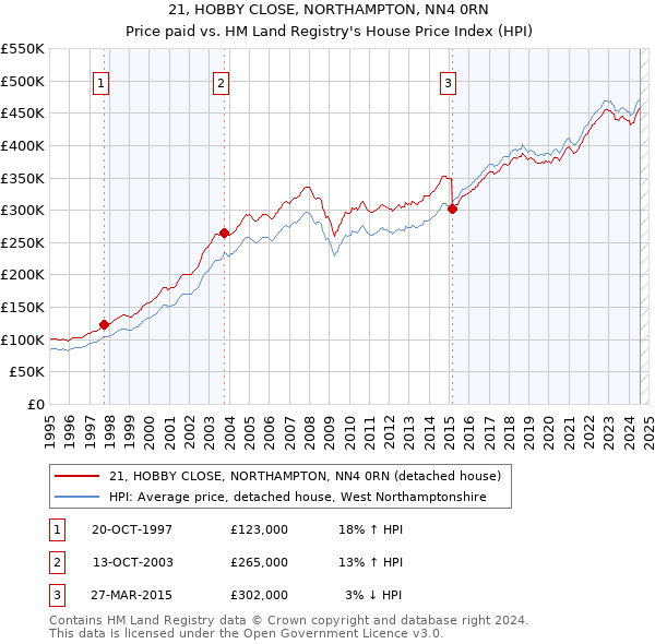 21, HOBBY CLOSE, NORTHAMPTON, NN4 0RN: Price paid vs HM Land Registry's House Price Index