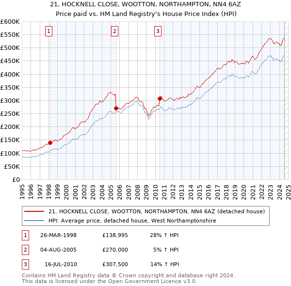 21, HOCKNELL CLOSE, WOOTTON, NORTHAMPTON, NN4 6AZ: Price paid vs HM Land Registry's House Price Index