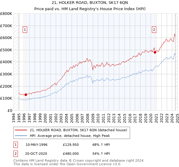 21, HOLKER ROAD, BUXTON, SK17 6QN: Price paid vs HM Land Registry's House Price Index