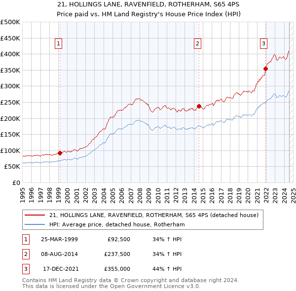 21, HOLLINGS LANE, RAVENFIELD, ROTHERHAM, S65 4PS: Price paid vs HM Land Registry's House Price Index