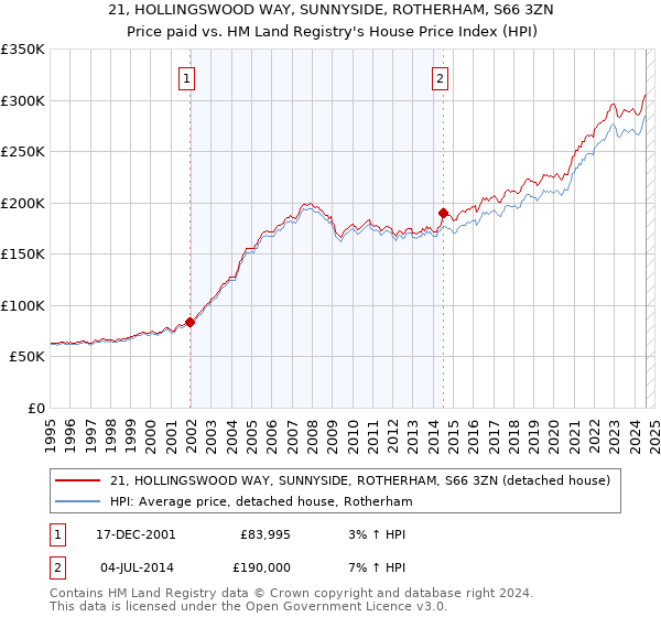 21, HOLLINGSWOOD WAY, SUNNYSIDE, ROTHERHAM, S66 3ZN: Price paid vs HM Land Registry's House Price Index