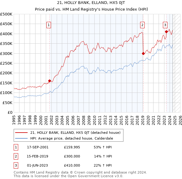 21, HOLLY BANK, ELLAND, HX5 0JT: Price paid vs HM Land Registry's House Price Index