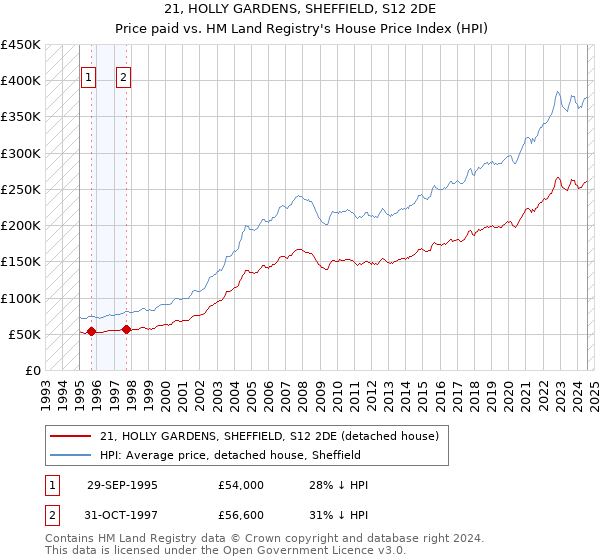 21, HOLLY GARDENS, SHEFFIELD, S12 2DE: Price paid vs HM Land Registry's House Price Index